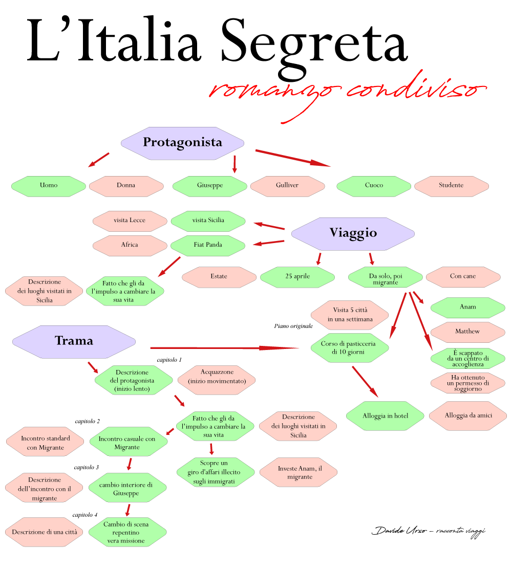 Schema decisioni